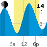 Fields Cut tide chart for Sunday, September 14, 2025