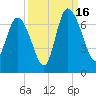 Fields Cut tide chart for Tuesday, September 16, 2025