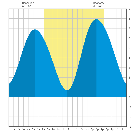 Fields Cut tide chart for Wednesday, September 17, 2025