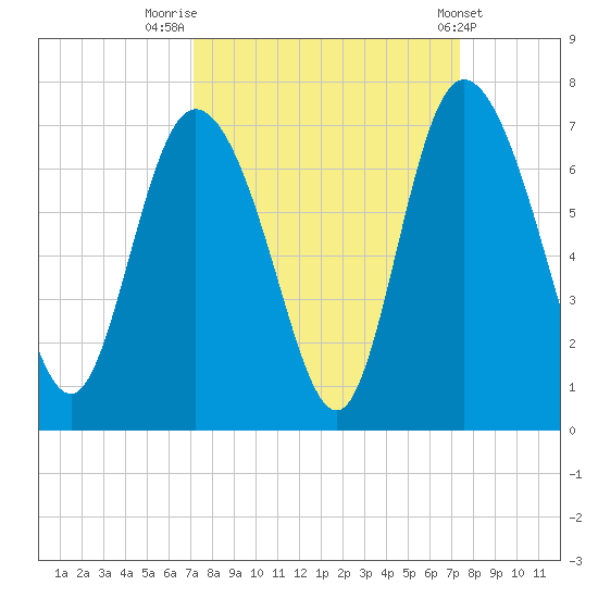 Fields Cut tide chart for Friday, September 19, 2025