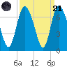 Fields Cut tide chart for Sunday, September 21, 2025