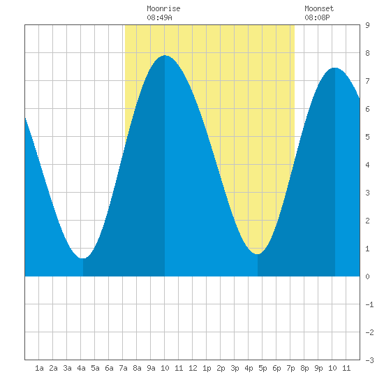 Fields Cut tide chart for Tuesday, September 23, 2025