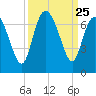 Fields Cut tide chart for Thursday, September 25, 2025