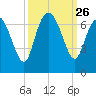 Fields Cut tide chart for Friday, September 26, 2025