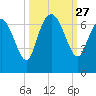 Fields Cut tide chart for Saturday, September 27, 2025