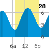 Fields Cut tide chart for Sunday, September 28, 2025