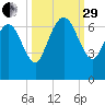Fields Cut tide chart for Monday, September 29, 2025