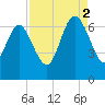 Fields Cut tide chart for Tuesday, September 2, 2025