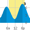 Fields Cut tide chart for Wednesday, September 3, 2025