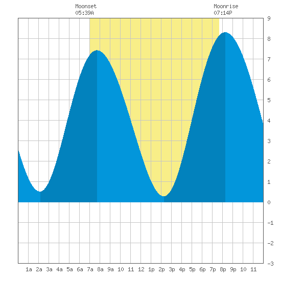 Fields Cut tide chart for Saturday, September 6, 2025
