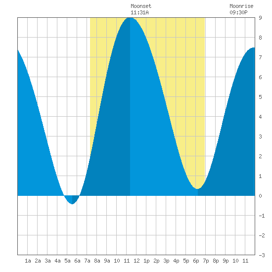 Fields Cut tide chart for Friday, October 10, 2025