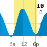 Fields Cut tide chart for Friday, October 10, 2025