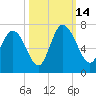 Fields Cut tide chart for Tuesday, October 14, 2025