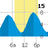 Fields Cut tide chart for Wednesday, October 15, 2025