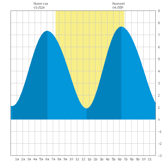 Fields Cut tide chart for Friday, October 17, 2025