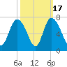Fields Cut tide chart for Friday, October 17, 2025