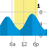 Fields Cut tide chart for Wednesday, October 1, 2025