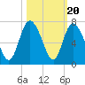 Fields Cut tide chart for Monday, October 20, 2025