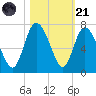 Fields Cut tide chart for Tuesday, October 21, 2025