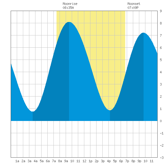 Fields Cut tide chart for Wednesday, October 22, 2025