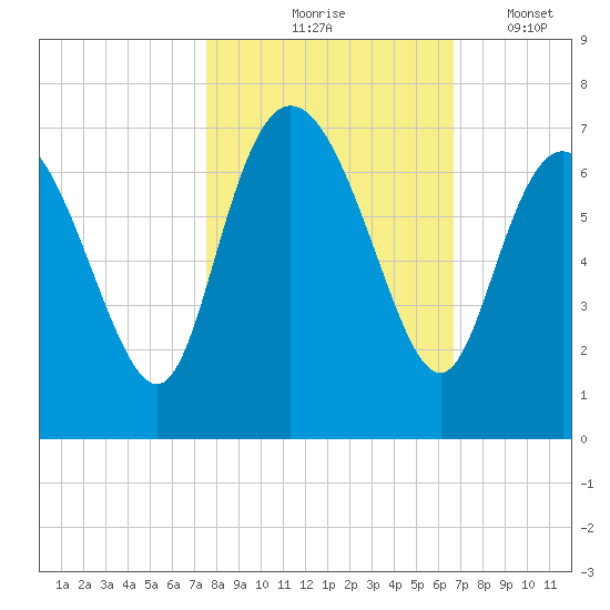Fields Cut tide chart for Saturday, October 25, 2025