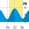Fields Cut tide chart for Sunday, October 26, 2025
