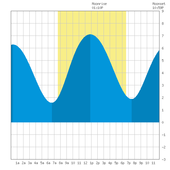 Fields Cut tide chart for Monday, October 27, 2025