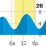 Fields Cut tide chart for Tuesday, October 28, 2025