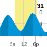 Fields Cut tide chart for Friday, October 31, 2025