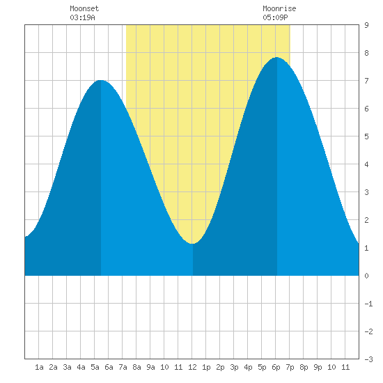 Fields Cut tide chart for Friday, October 3, 2025