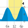 Fields Cut tide chart for Saturday, October 4, 2025