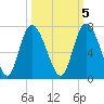 Fields Cut tide chart for Sunday, October 5, 2025