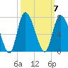 Fields Cut tide chart for Tuesday, October 7, 2025
