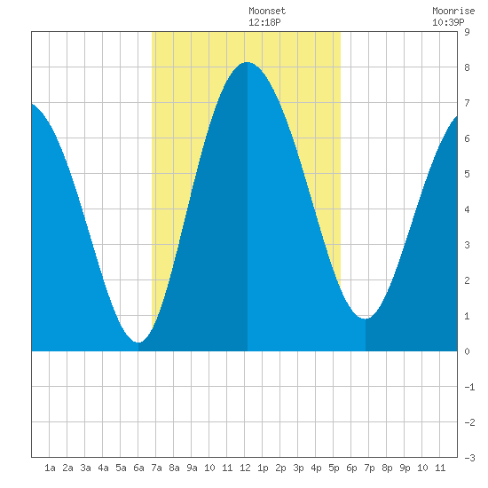 Fields Cut tide chart for Monday, November 10, 2025