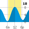 Fields Cut tide chart for Monday, November 10, 2025