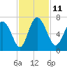 Fields Cut tide chart for Tuesday, November 11, 2025