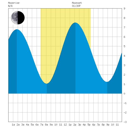 Fields Cut tide chart for Wednesday, November 12, 2025