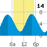 Fields Cut tide chart for Friday, November 14, 2025