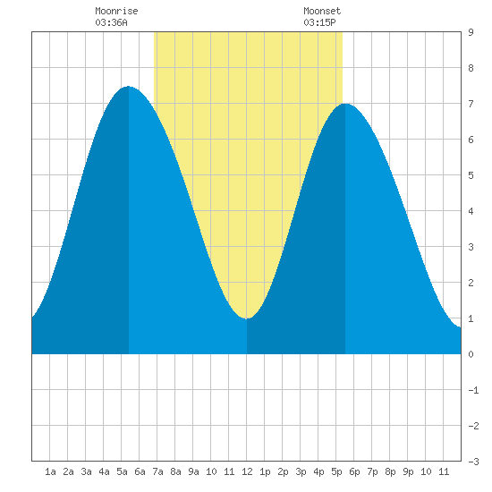 Fields Cut tide chart for Sunday, November 16, 2025