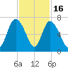 Fields Cut tide chart for Sunday, November 16, 2025