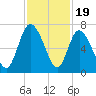 Fields Cut tide chart for Wednesday, November 19, 2025
