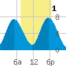 Fields Cut tide chart for Saturday, November 1, 2025