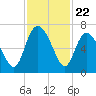 Fields Cut tide chart for Saturday, November 22, 2025