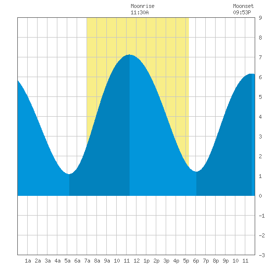 Fields Cut tide chart for Tuesday, November 25, 2025