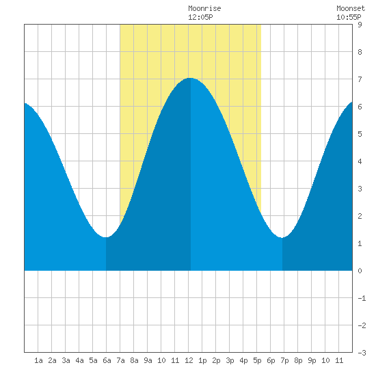 Fields Cut tide chart for Wednesday, November 26, 2025