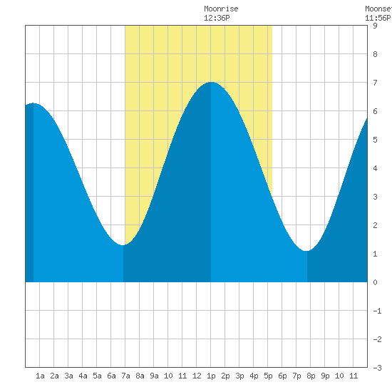 Fields Cut tide chart for Thursday, November 27, 2025