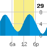 Fields Cut tide chart for Saturday, November 29, 2025
