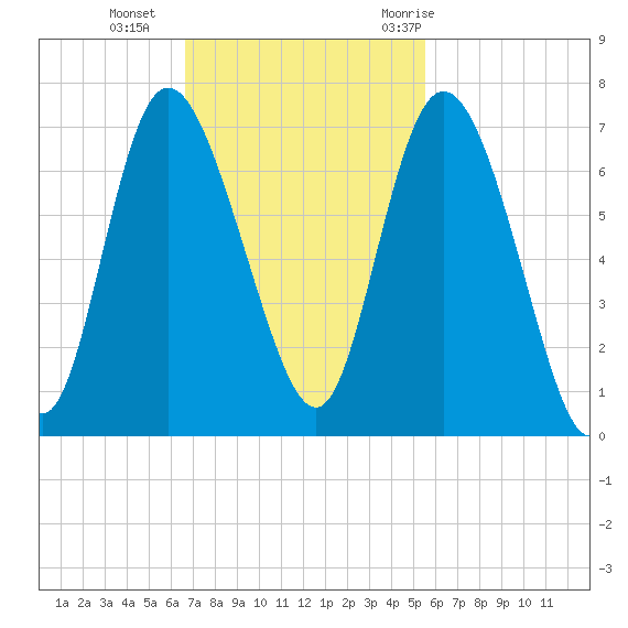 Fields Cut tide chart for Sunday, November 2, 2025