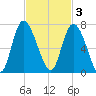 Fields Cut tide chart for Monday, November 3, 2025