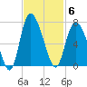 Fields Cut tide chart for Thursday, November 6, 2025